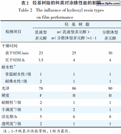羟基树脂的种类对涂膜性能的影响