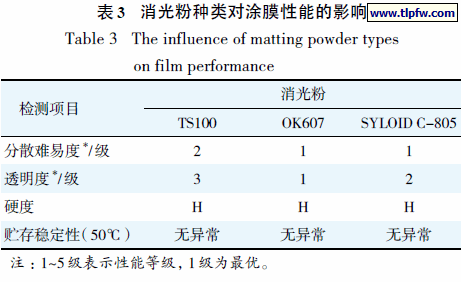消光粉种类对涂膜性能的影响