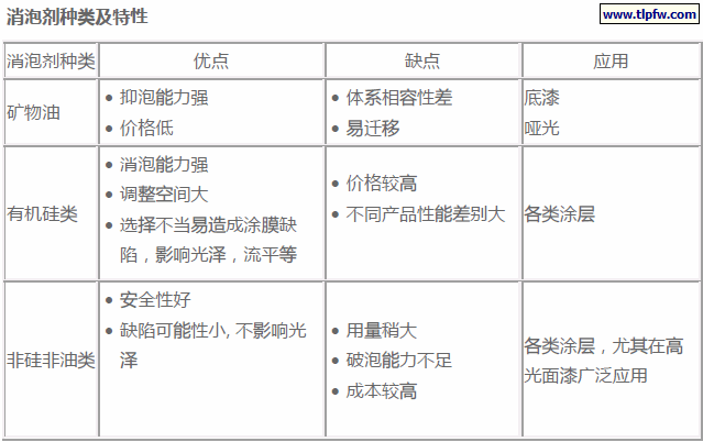 消泡剂种类及特性