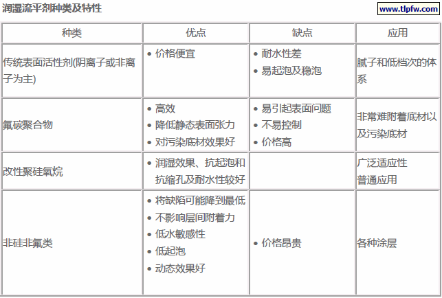 润湿流平剂种类及特性