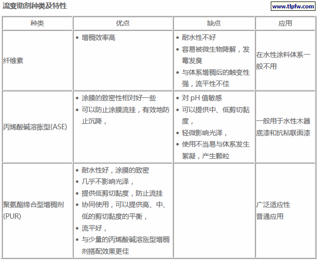流变助剂种类及特性