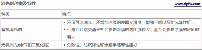 消光剂种类及特性