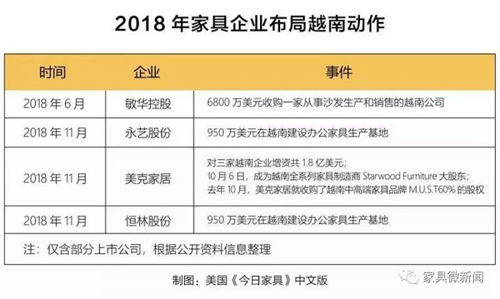 家具企业越南投资潮火热 背后实存“隐患”
